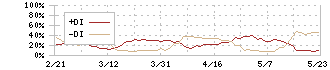 アルフレッサ　ホールディングス(2784)のDMI