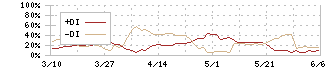 アップルインターナショナル(2788)のDMI