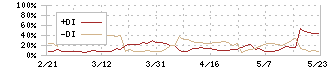 カルラ(2789)のDMI