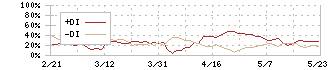 大黒天物産(2791)のDMI