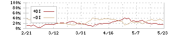 ハニーズホールディングス(2792)のDMI