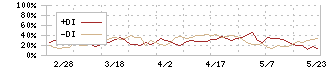 日本プリメックス(2795)のDMI