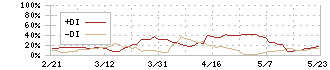 ファーマライズホールディングス(2796)のDMI