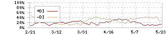 キッコーマン(2801)のDMI