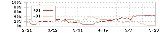 味の素(2802)のDMI