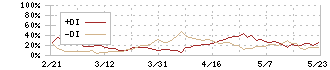 ブルドックソース(2804)のDMI