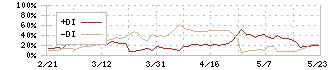 ユタカフーズ(2806)のDMI