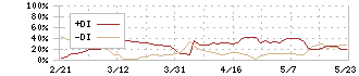 キユーピー(2809)のDMI