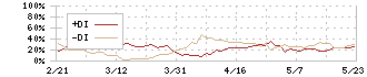 カゴメ(2811)のDMI