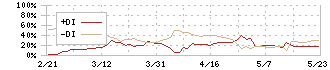 和弘食品(2813)のDMI