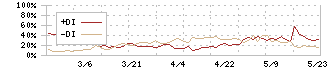 佐藤食品工業(2814)のDMI