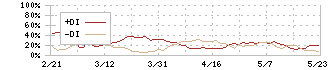 アリアケジャパン(2815)のDMI