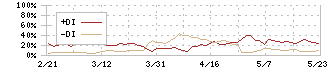 ダイショー(2816)のDMI