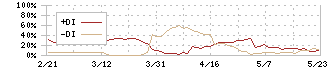 ピエトロ(2818)のDMI