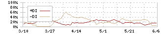 エバラ食品工業(2819)のDMI