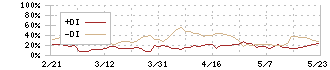 インフォメティス(281A)のDMI