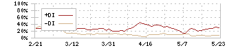 やまみ(2820)のDMI