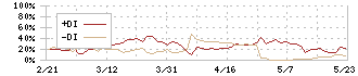 アヲハタ(2830)のDMI