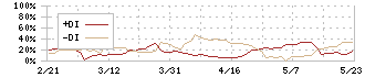 はごろもフーズ(2831)のDMI