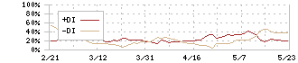 ニチレイ(2871)のDMI