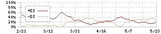 セイヒョー(2872)のDMI