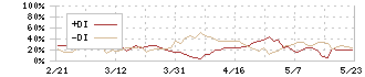 ヨコレイ(2874)のDMI