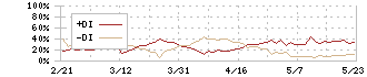 東洋水産(2875)のDMI