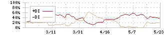 デルソーレ(2876)のDMI