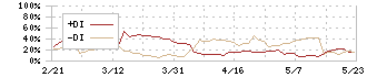 日東ベスト(2877)のDMI