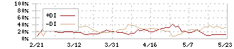 イートアンドホールディングス(2882)のDMI