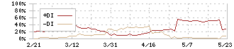 大冷(2883)のDMI