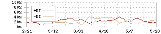 ヨシムラ・フード・ホールディングス(2884)のDMI