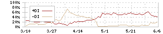 日本食品化工(2892)のDMI