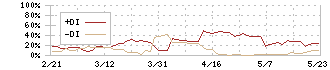 石井食品(2894)のDMI