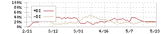 日清食品ホールディングス(2897)のDMI