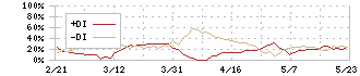 石垣食品(2901)のDMI