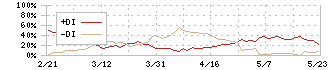 太陽化学(2902)のDMI