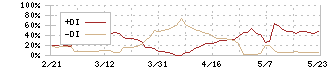 シノブフーズ(2903)のDMI