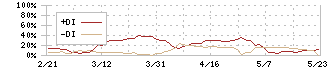 一正蒲鉾(2904)のDMI