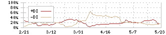 あじかん(2907)のDMI