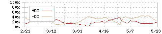 ロック・フィールド(2910)のDMI