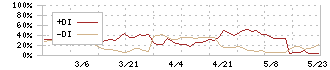 旭松食品(2911)のDMI