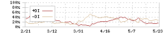 ケンコーマヨネーズ(2915)のDMI