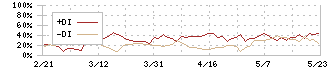 大森屋(2917)のDMI