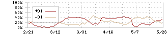 わらべや日洋ホールディングス(2918)のDMI