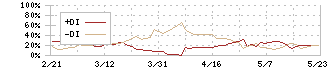 なとり(2922)のDMI