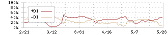 サトウ食品(2923)のDMI