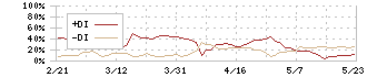 イフジ産業(2924)のDMI