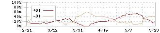 ＲＩＺＡＰグループ(2928)のDMI