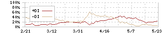 ファーマフーズ(2929)のDMI